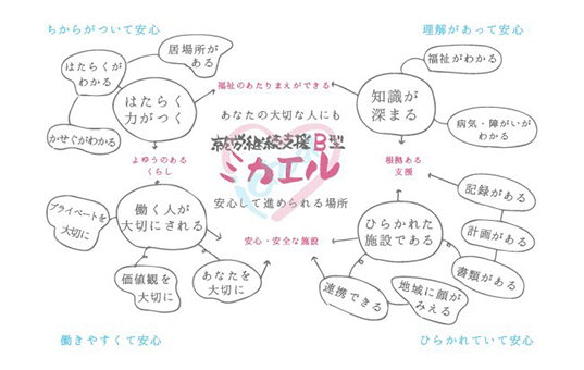 「就労継続支援B型ミカエル」についてのイメージ